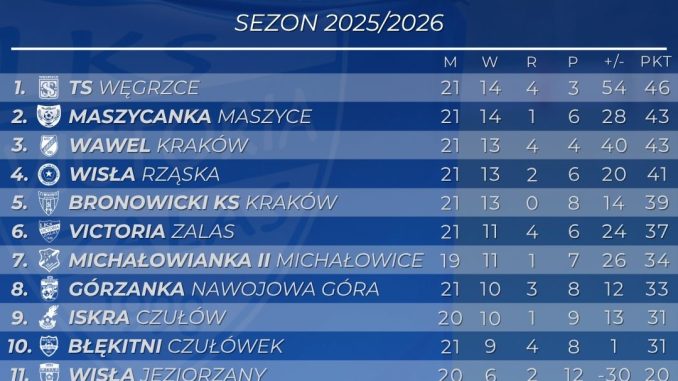 B klasa: LKS Victoria Zalas vs Sparta Przeginia Duchowna