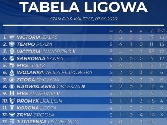 LKS Victoria Zalas na czele B klasy po 5 kolejkach