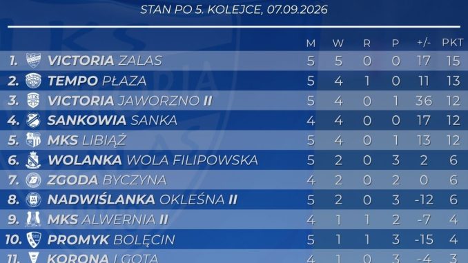 LKS Victoria Zalas na czele B klasy po 5 kolejkach